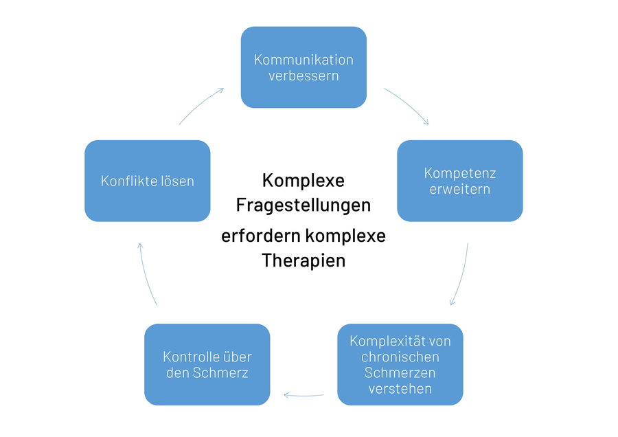 In der interdisziplinären multimodalen Schmerztherapie behandeln wir u.a. folgende chronische Schmerzerkrankungen: