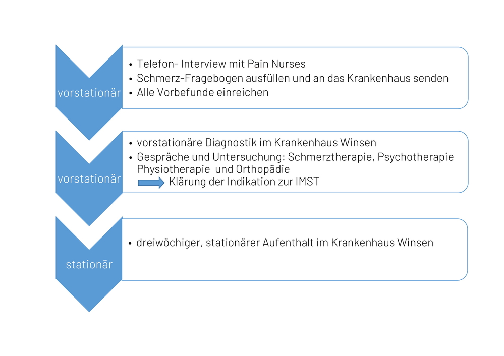 Ablauf der IMST - Timeline